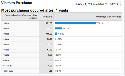 Google Analytics report example: visits to purchase